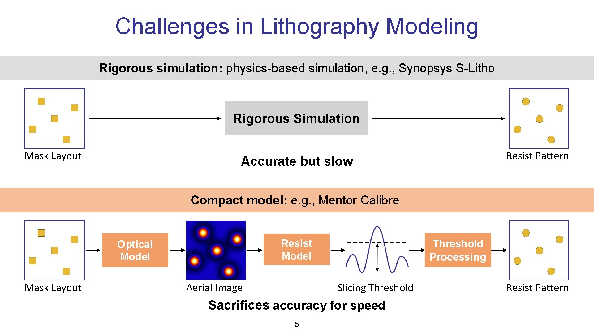 Challenges in Lithography Modeling Rigorous simulation: physics-based simulation, e. g. , Synopsys S-Litho Rigorous