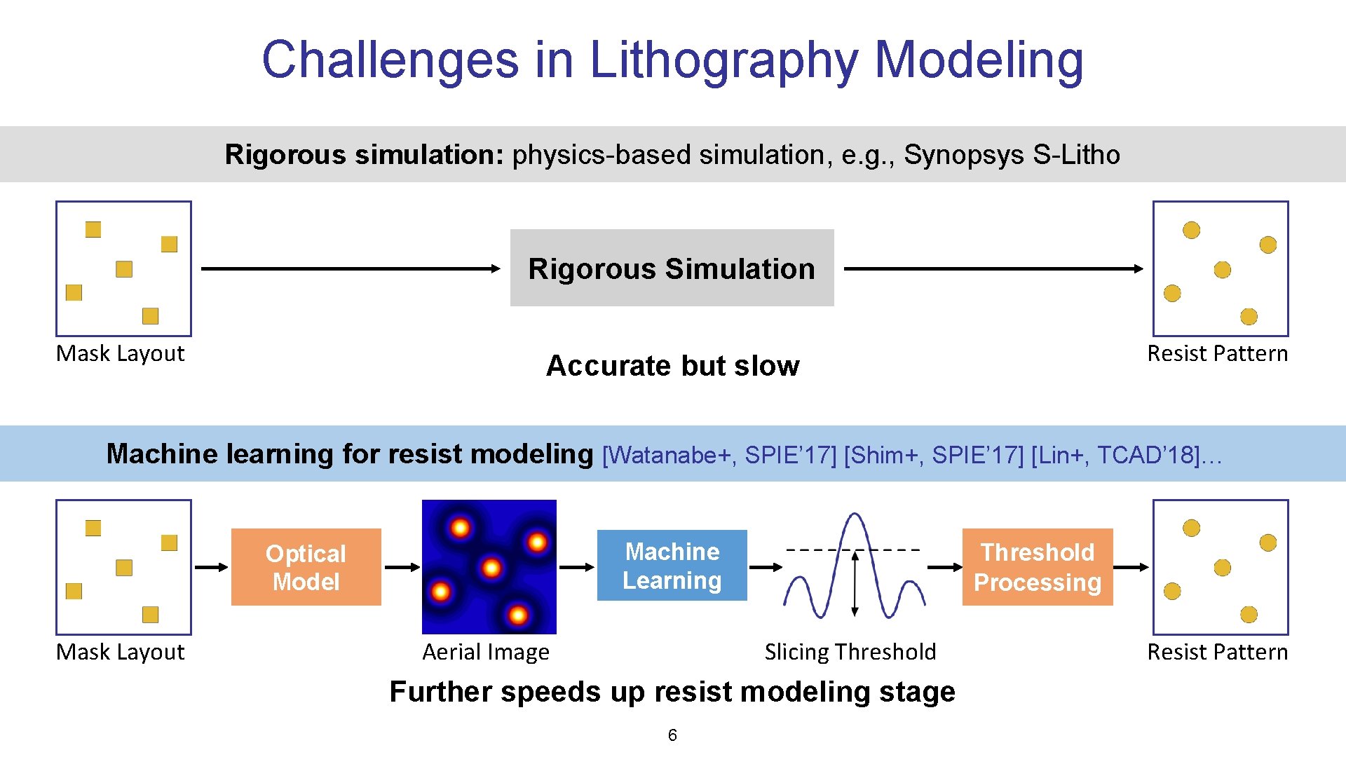 Challenges in Lithography Modeling Rigorous simulation: physics-based simulation, e. g. , Synopsys S-Litho Rigorous