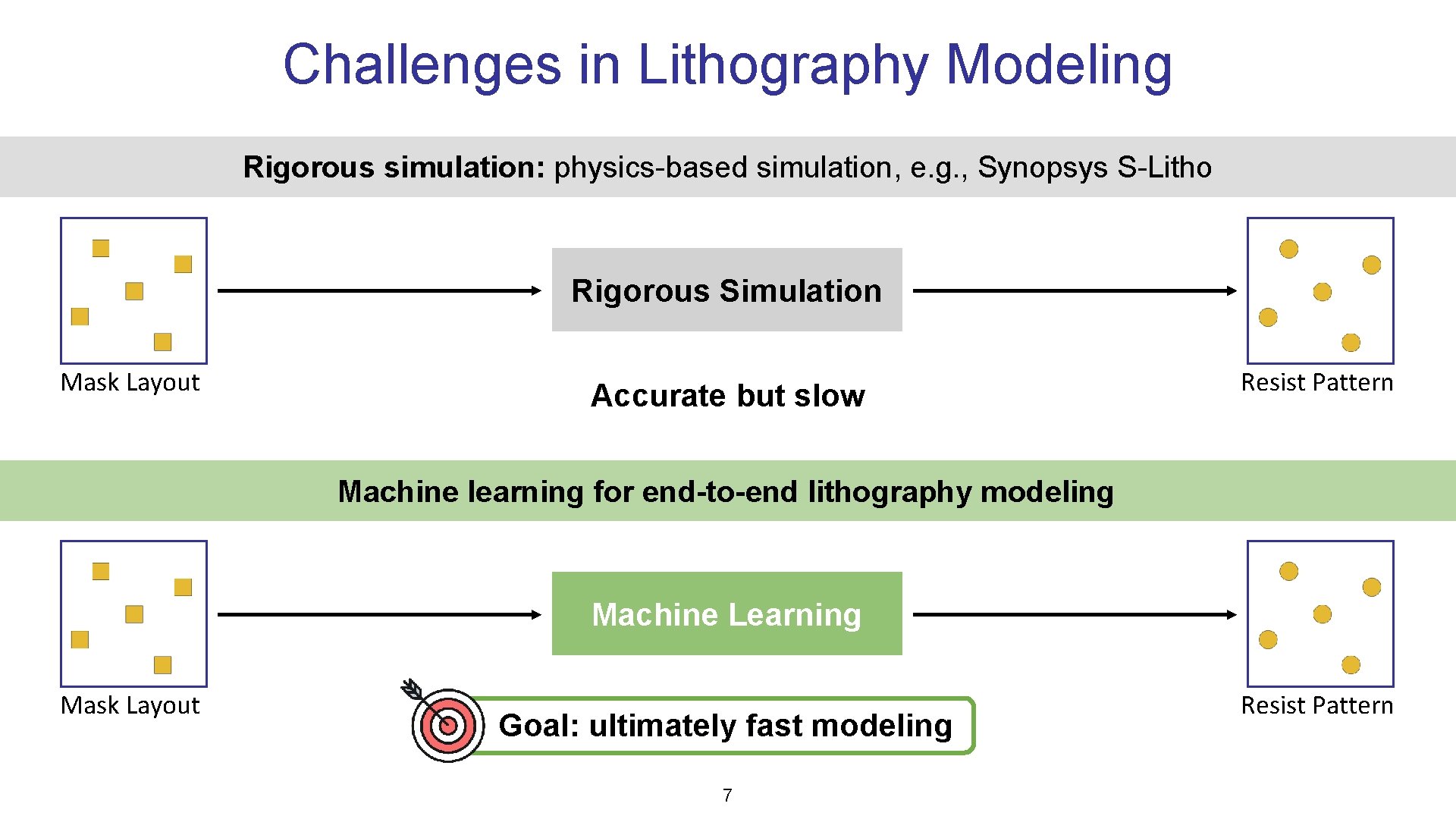 Challenges in Lithography Modeling Rigorous simulation: physics-based simulation, e. g. , Synopsys S-Litho Rigorous