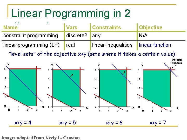 Linear Programming in 2 Name dimensions. Vars Constraints Objective constraint programming discrete? any N/A