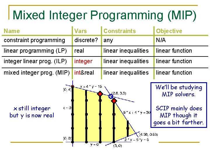 Mixed Integer Programming (MIP) Name Vars constraint programming discrete? any N/A linear programming (LP)