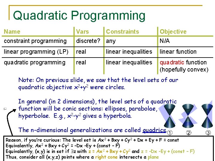 Quadratic Programming Name Vars Constraints Objective constraint programming discrete? any N/A linear programming (LP)