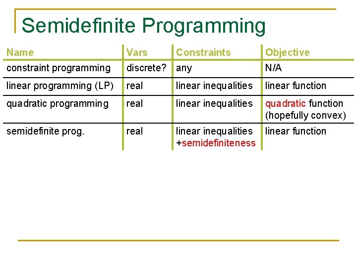 Semidefinite Programming Name Vars Constraints Objective constraint programming discrete? any N/A linear programming (LP)