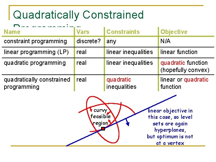 Quadratically Constrained Programming. Vars Constraints Name Objective constraint programming discrete? any N/A linear programming