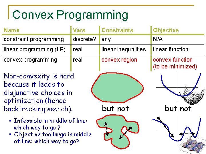 Convex Programming Name Vars constraint programming discrete? any N/A linear programming (LP) real linear