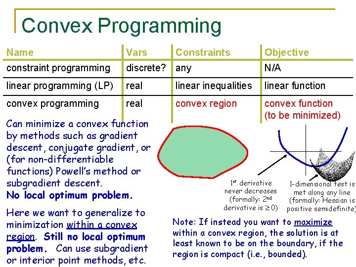 Convex Programming Name Vars constraint programming discrete? any N/A linear programming (LP) real linear