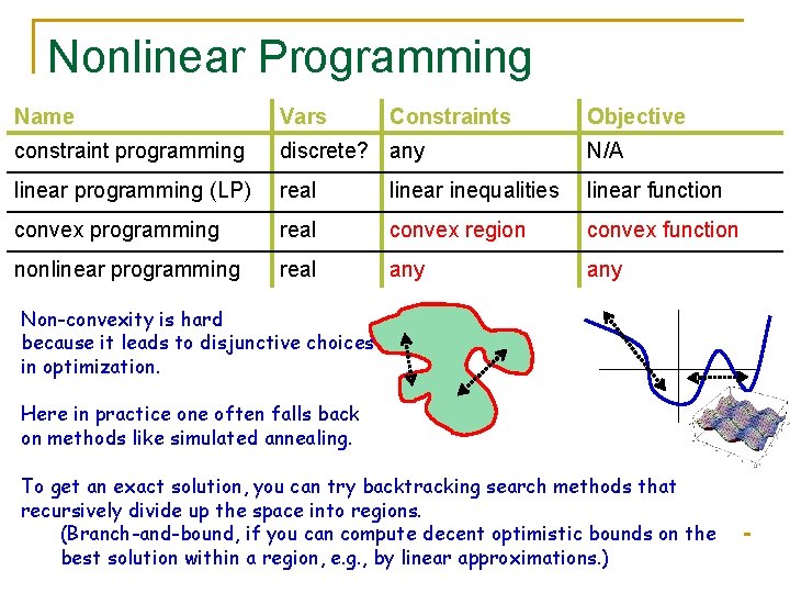 Nonlinear Programming Name Vars Constraints Objective constraint programming discrete? any N/A linear programming (LP)