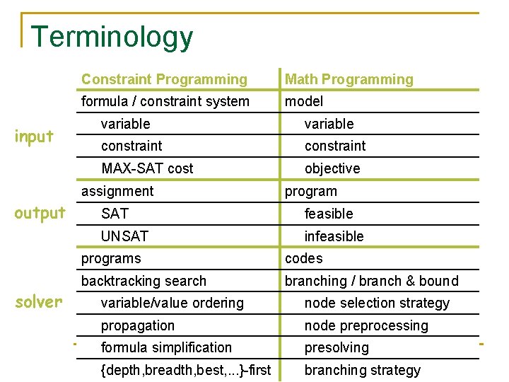 Terminology input Constraint Programming Math Programming formula / constraint system model variable constraint MAX-SAT