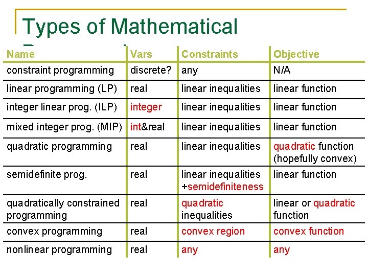 Types of Mathematical Name Vars Constraints Programming Objective constraint programming discrete? any N/A linear