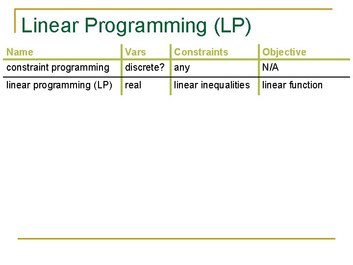 Linear Programming (LP) Name Vars Constraints constraint programming discrete? any N/A linear programming (LP)