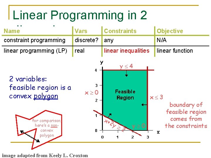 Linear Programming in 2 Name dimensions. Vars Constraints Objective constraint programming discrete? any N/A