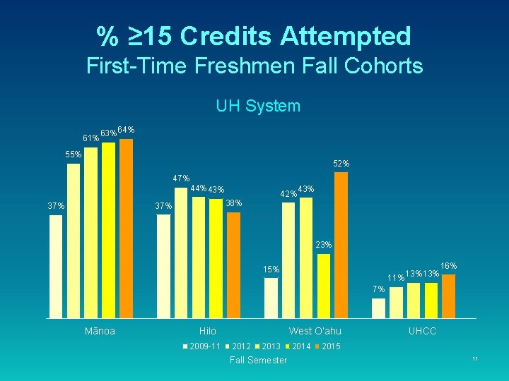 % ≥ 15 Credits Attempted First-Time Freshmen Fall Cohorts UH System 61% 63% 64% % ≥ 15 Credits Attempted First-Time Freshmen Fall Cohorts UH System 61% 63% 64%
