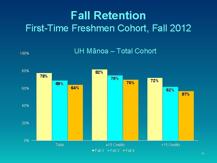Fall Retention First-Time Freshmen Cohort, Fall 2012 UH Mānoa – Total Cohort 100% 82% Fall Retention First-Time Freshmen Cohort, Fall 2012 UH Mānoa – Total Cohort 100% 82%