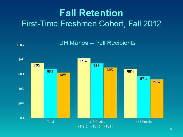 Fall Retention First-Time Freshmen Cohort, Fall 2012 UH Mānoa – Pell Recipients 100% 82% Fall Retention First-Time Freshmen Cohort, Fall 2012 UH Mānoa – Pell Recipients 100% 82%