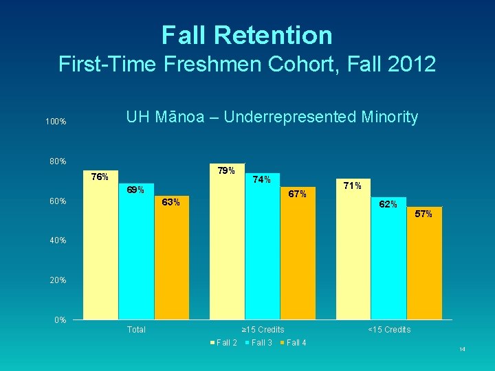 Fall Retention First-Time Freshmen Cohort, Fall 2012 UH Mānoa – Underrepresented Minority 100% 80% Fall Retention First-Time Freshmen Cohort, Fall 2012 UH Mānoa – Underrepresented Minority 100% 80%