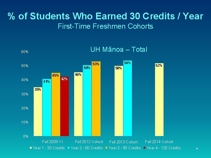 % of Students Who Earned 30 Credits / Year First-Time Freshmen Cohorts UH Mānoa % of Students Who Earned 30 Credits / Year First-Time Freshmen Cohorts UH Mānoa