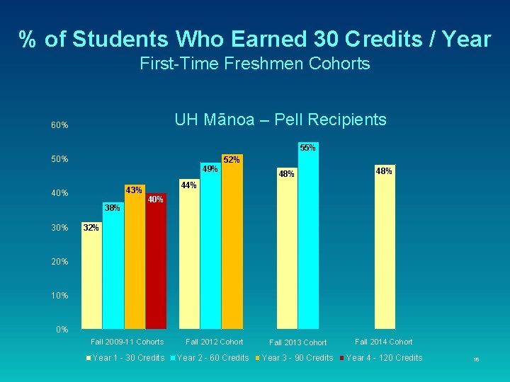 % of Students Who Earned 30 Credits / Year First-Time Freshmen Cohorts UH Mānoa % of Students Who Earned 30 Credits / Year First-Time Freshmen Cohorts UH Mānoa