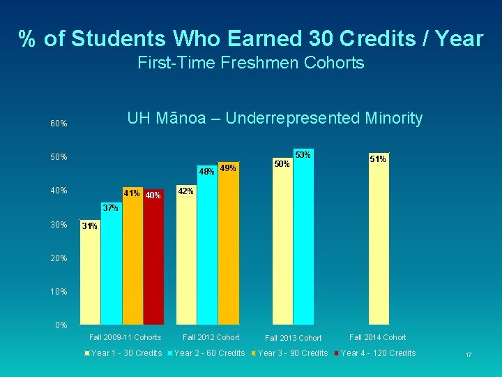 % of Students Who Earned 30 Credits / Year First-Time Freshmen Cohorts UH Mānoa % of Students Who Earned 30 Credits / Year First-Time Freshmen Cohorts UH Mānoa