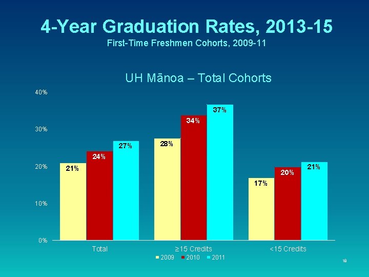 4 -Year Graduation Rates, 2013 -15 First-Time Freshmen Cohorts, 2009 -11 UH Mānoa – 4 -Year Graduation Rates, 2013 -15 First-Time Freshmen Cohorts, 2009 -11 UH Mānoa –