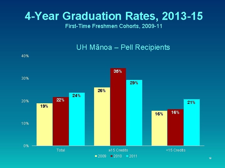 4 -Year Graduation Rates, 2013 -15 First-Time Freshmen Cohorts, 2009 -11 UH Mānoa – 4 -Year Graduation Rates, 2013 -15 First-Time Freshmen Cohorts, 2009 -11 UH Mānoa –