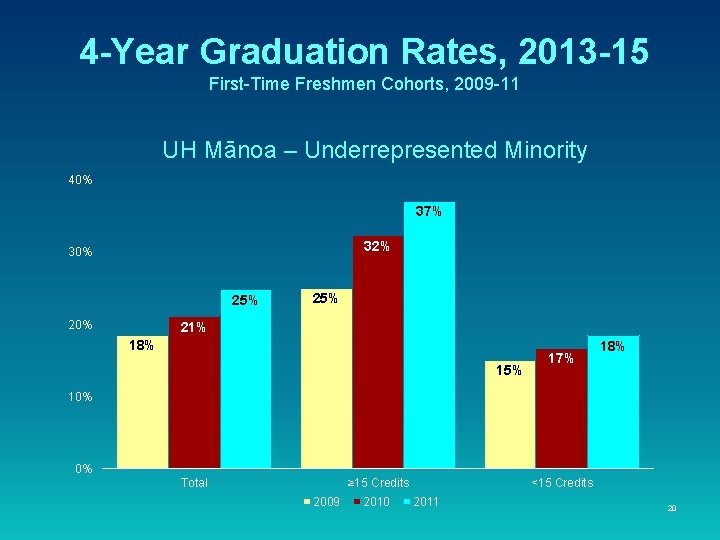 4 -Year Graduation Rates, 2013 -15 First-Time Freshmen Cohorts, 2009 -11 UH Mānoa – 4 -Year Graduation Rates, 2013 -15 First-Time Freshmen Cohorts, 2009 -11 UH Mānoa –