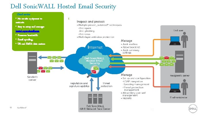 Dell Sonic. WALL Hosted Email Security Cloud service • No on-site equipment to maintain