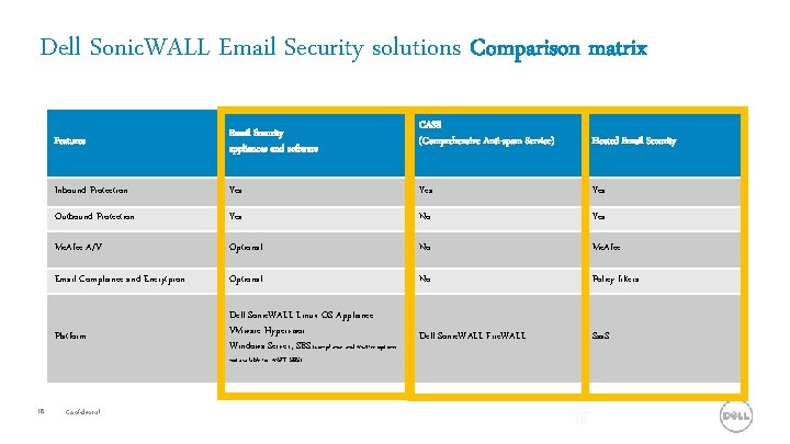 Dell Sonic. WALL Email Security solutions Comparison matrix CASS (Comprehensive Anti-spam Service) Hosted Email