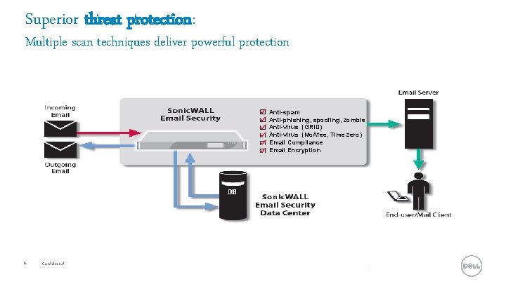 Superior threat protection: Multiple scan techniques deliver powerful protection Anti-spam Anti-phishing, spoofing, zombie Anti-virus