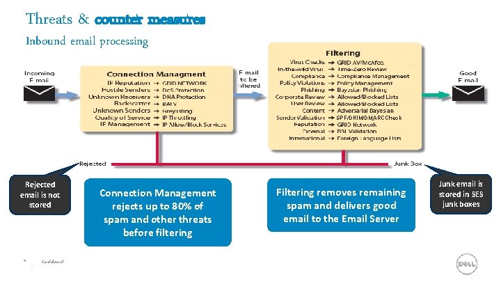 Threats & counter measures Inbound email processing SPF/DKIM/DMARCCheck Rejected email is not stored 7