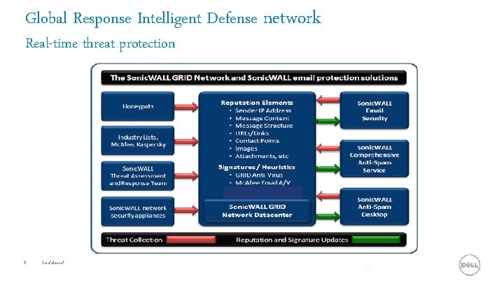 Global Response Intelligent Defense network Real-time threat protection 9 Confidential 9 