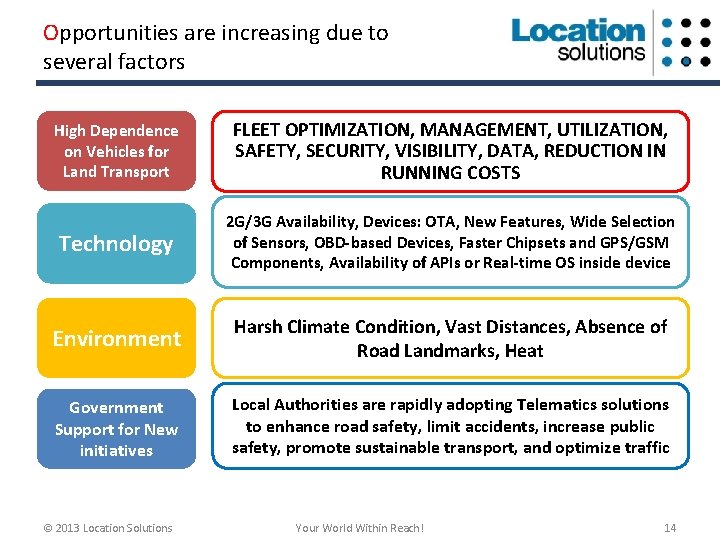 Opportunities are increasing due to several factors High Dependence on Vehicles for Land Transport