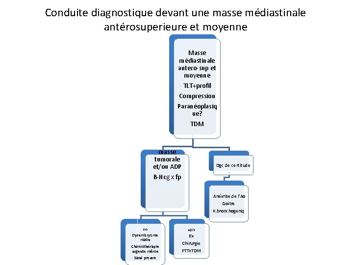 Conduite diagnostique devant une masse médiastinale antérosuperieure et moyenne Masse médiastinale antero-sup et moyenne