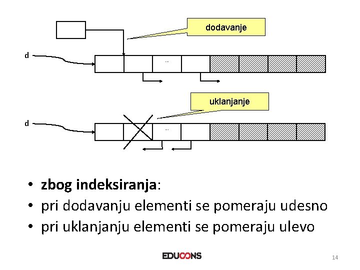 dodavanje d . . . uklanjanje d . . . • zbog indeksiranja: •