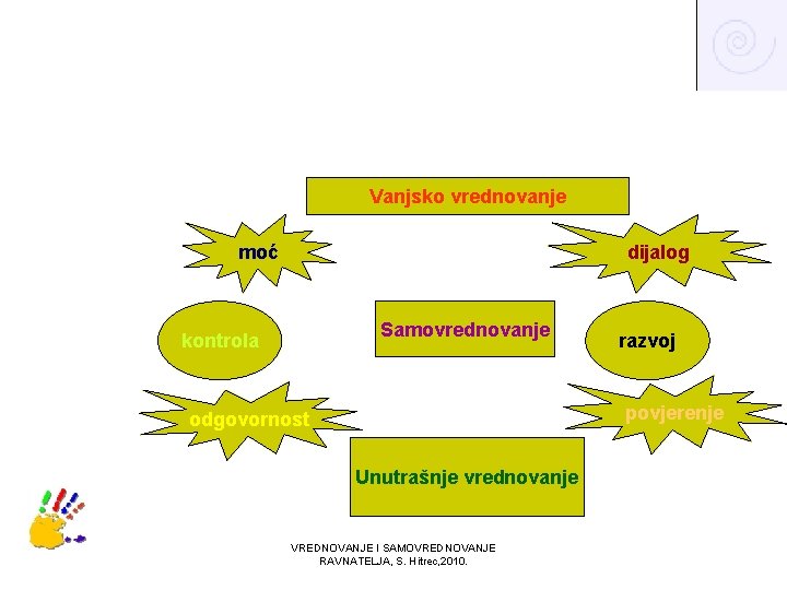 Vanjsko vrednovanje moć dijalog Samovrednovanje kontrola razvoj povjerenje odgovornost Unutrašnje vrednovanje VREDNOVANJE I SAMOVREDNOVANJE