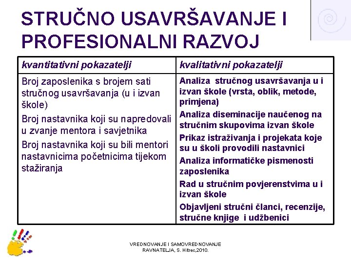 STRUČNO USAVRŠAVANJE I PROFESIONALNI RAZVOJ kvantitativni pokazatelji kvalitativni pokazatelji Broj zaposlenika s brojem sati