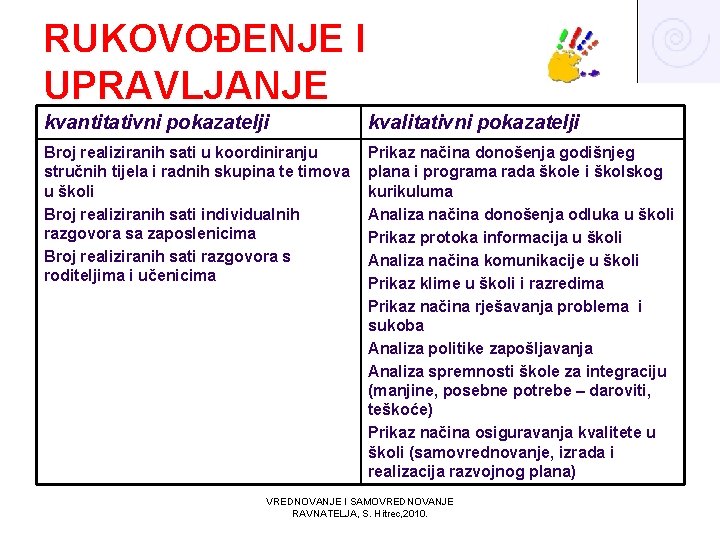 RUKOVOĐENJE I UPRAVLJANJE kvantitativni pokazatelji kvalitativni pokazatelji Broj realiziranih sati u koordiniranju stručnih tijela