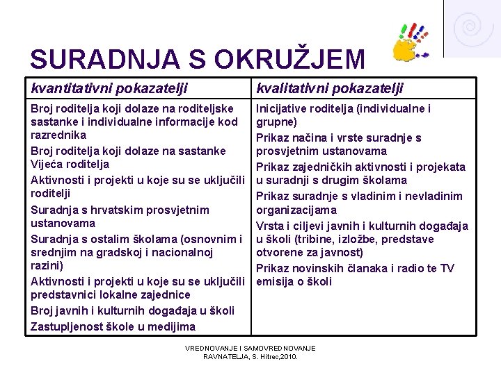 SURADNJA S OKRUŽJEM kvantitativni pokazatelji kvalitativni pokazatelji Broj roditelja koji dolaze na roditeljske sastanke