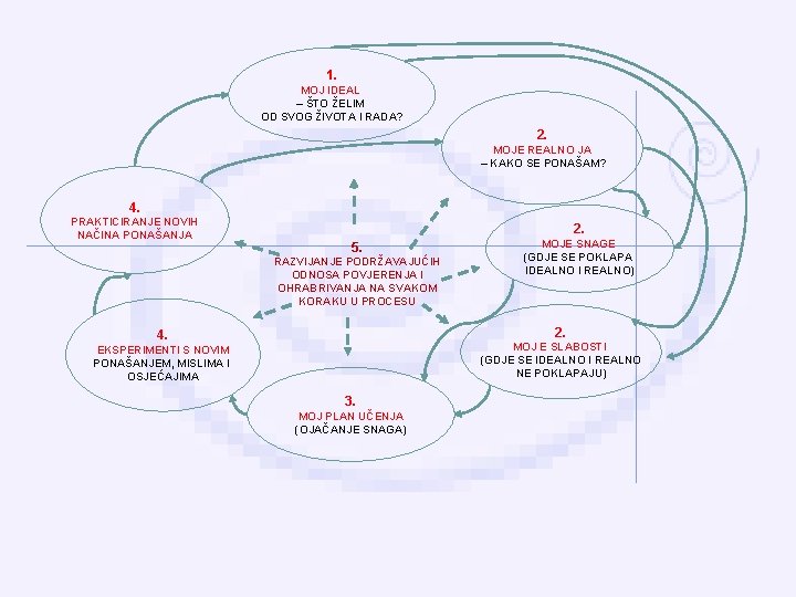 1. MOJ IDEAL – ŠTO ŽELIM OD SVOG ŽIVOTA I RADA? 2. MOJE REALNO