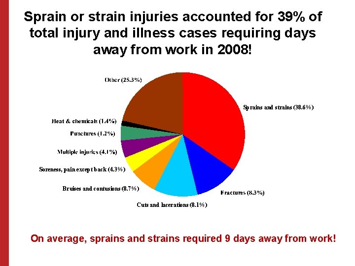 Sprain or strain injuries accounted for 39% of total injury and illness cases requiring