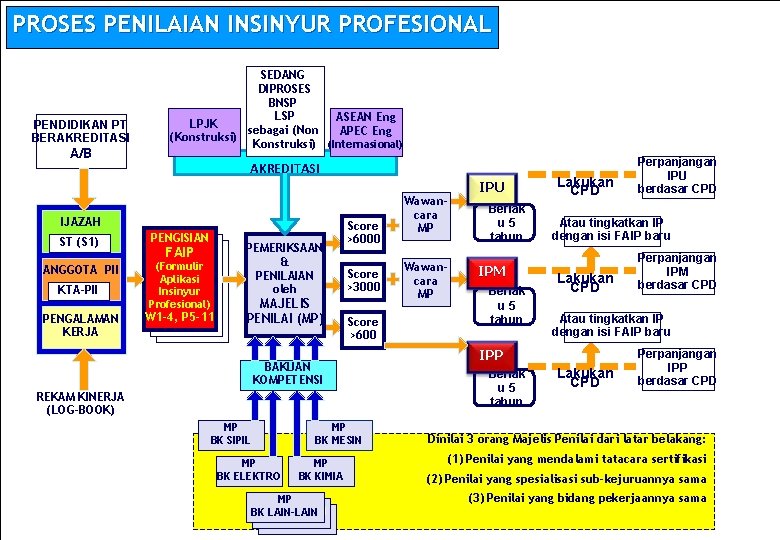 PROSES PENILAIAN INSINYUR PROFESIONAL PENDIDIKAN PT BERAKREDITASI A/B SEDANG DIPROSES BNSP LSP ASEAN Eng