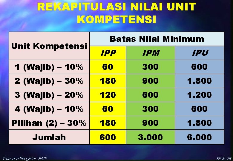 REKAPITULASI NILAI UNIT KOMPETENSI Unit Kompetensi Batas Nilai Minimum IPP IPM IPU 1 (Wajib)