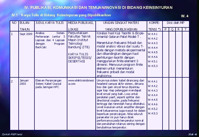 IV. PUBLIKASI, KOMUNIKASI DAN TEMUAN/INOVASI DI BIDANG KEINSINYURAN IV. 1 Karya Tulis di Bidang