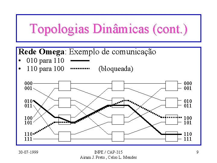 Topologias Dinâmicas (cont. ) Rede Omega: Exemplo de comunicação • 010 para 110 •