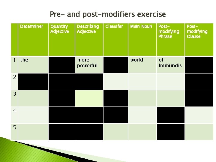 Pre- and post-modifiers exercise Determiner 1 the 2 3 4 5 Quantity Adjective Describing