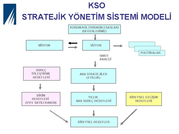 KSO STRATEJİK YÖNETİM SİSTEMİ MODELİ KURUM KÜLTÜRÜNÜN ESASLARI (DEĞERLERİMİZ) MİSYON VİZYON SWOT ANALİZİ SÜREÇ