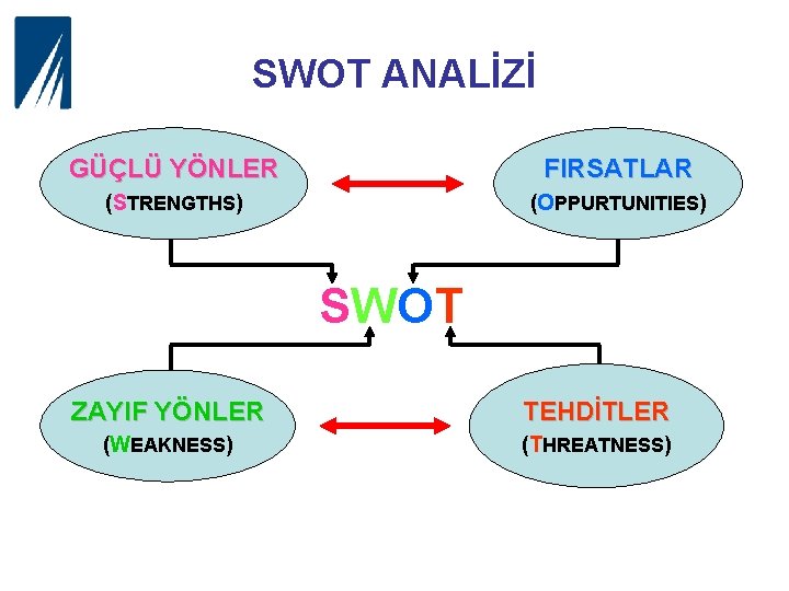 SWOT ANALİZİ GÜÇLÜ YÖNLER FIRSATLAR (STRENGTHS) (OPPURTUNITIES) SWOT ZAYIF YÖNLER TEHDİTLER (WEAKNESS) (THREATNESS) 