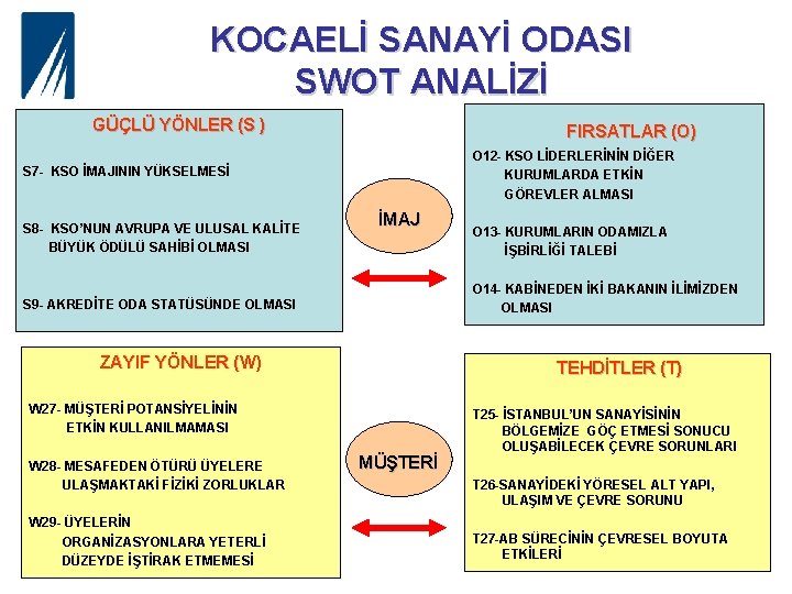 KOCAELİ SANAYİ ODASI SWOT ANALİZİ FIRSATLAR (O) GÜÇLÜ YÖNLER (S ) O 12 -