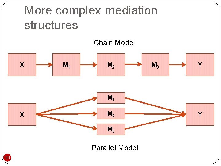 More complex mediation structures Chain Model X M 1 M 2 M 3 Y