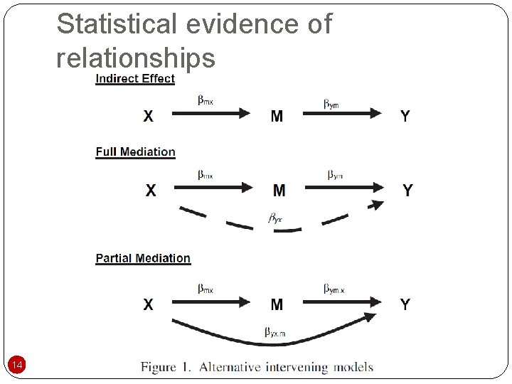 Statistical evidence of relationships 14 