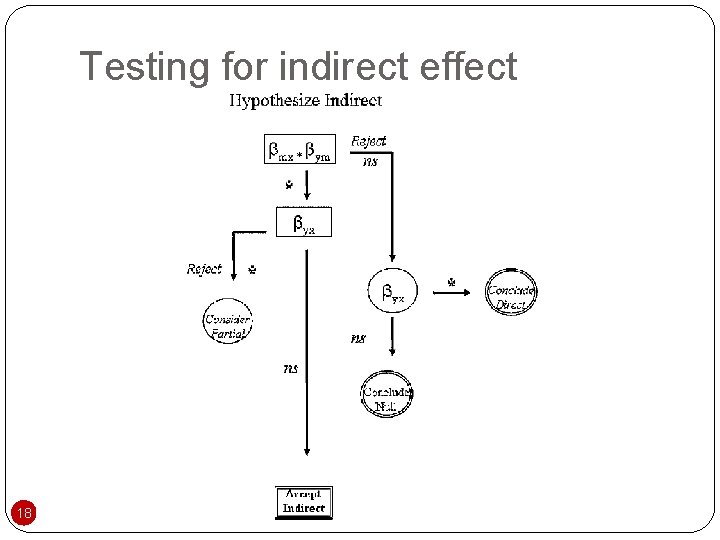 Testing for indirect effect 18 